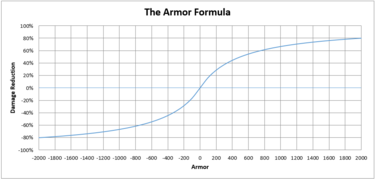 Graph showing armor scaling / conversion values.